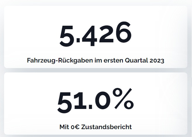 Quote Auto-Rückgaben ohne Beanstandungen in Q1 2023 51 Prozent